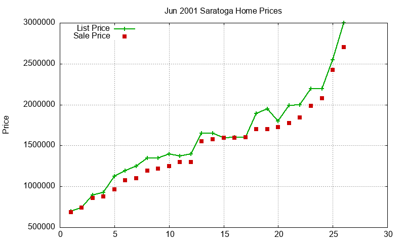 Saratoga Homes Just Sold 2001-06