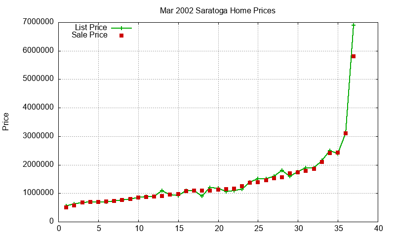 Saratoga Homes Just Sold 2002-03