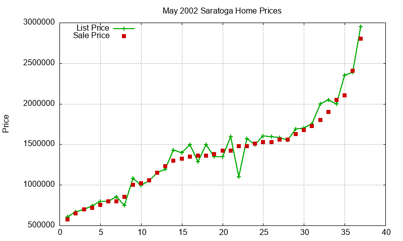 Saratoga Homes Just Sold 2002-05