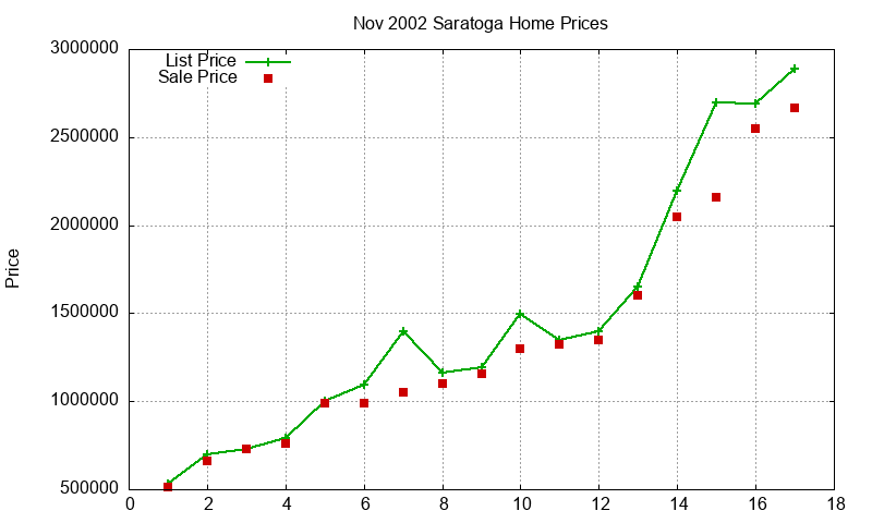 Saratoga Homes Just Sold 2002-11