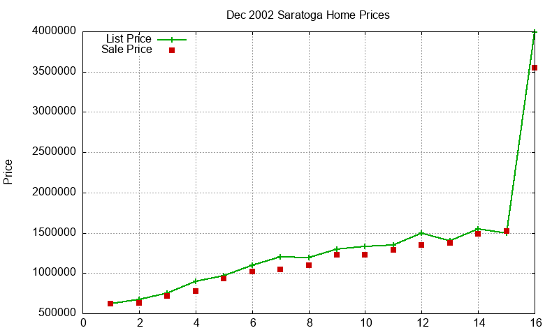 Saratoga Homes Just Sold 2002-12