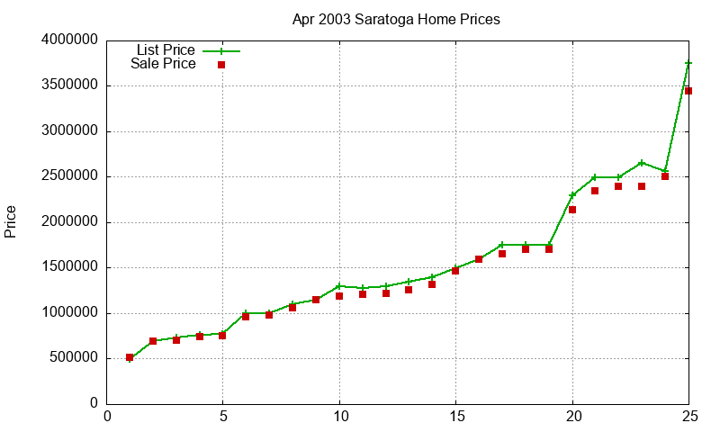 Saratoga Homes Just Sold 2003-04 Saratoga Homes Just Sold 2003-04