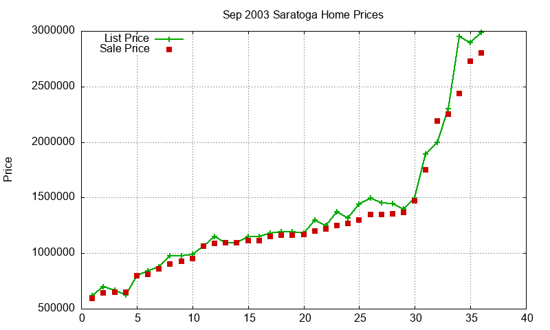 Saratoga Homes Just Sold 2003-09