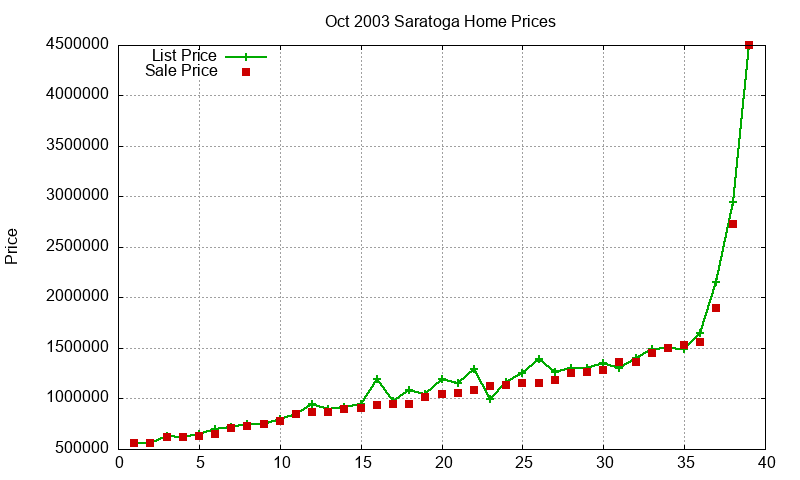 Saratoga Homes Just Sold 2003-10 Saratoga Homes Just Sold 2003-10