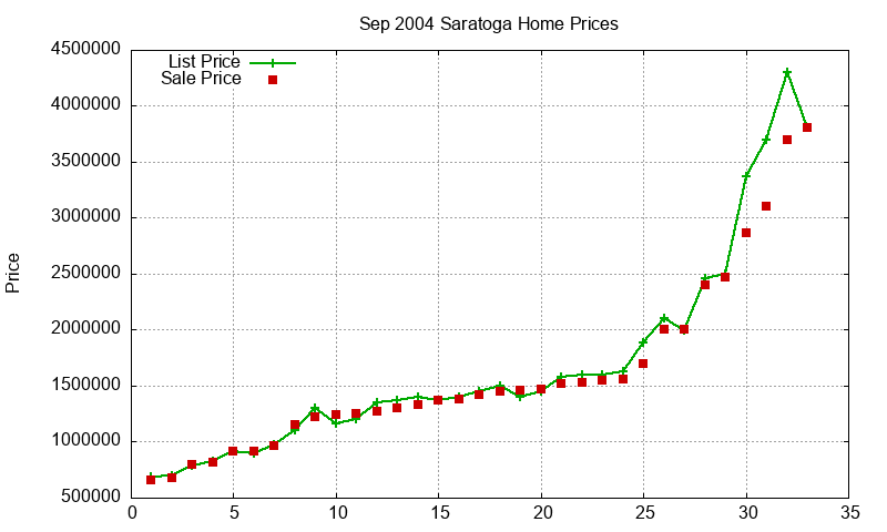 Saratoga Homes Just Sold 2004-09