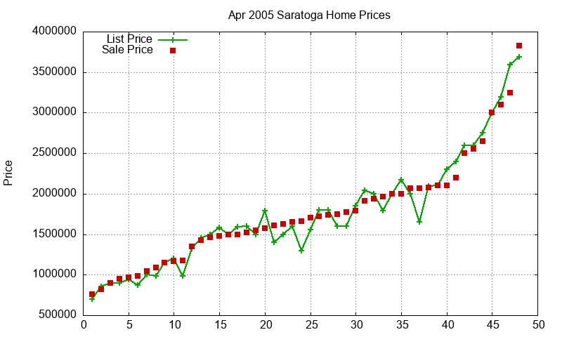 Saratoga Homes Just Sold 2005-04