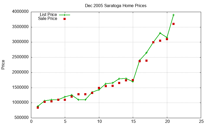 Saratoga Homes Just Sold 2005-12 Saratoga Homes Just Sold 2005-12
