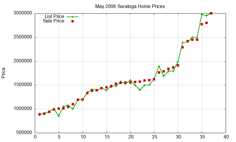 Saratoga Homes Just Sold 2006-05