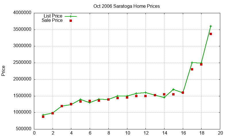 Saratoga Homes Just Sold 2006-10