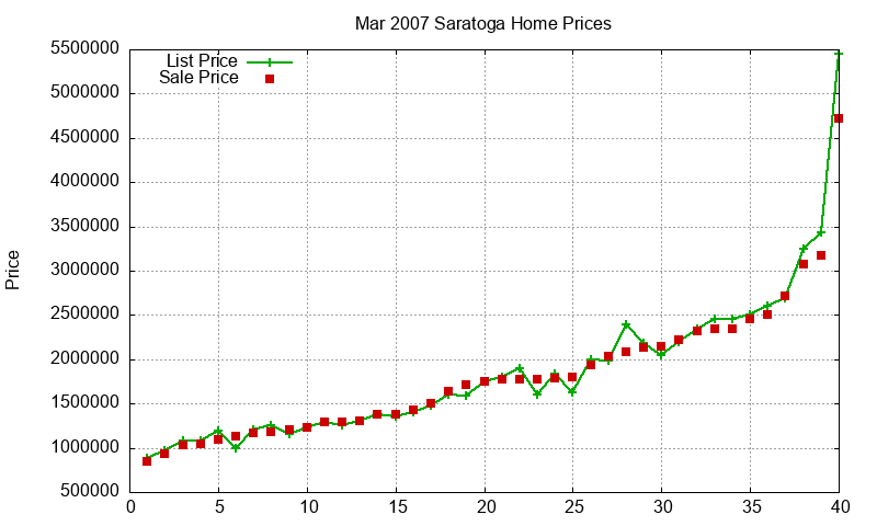 Saratoga Homes Just Sold 2007-03