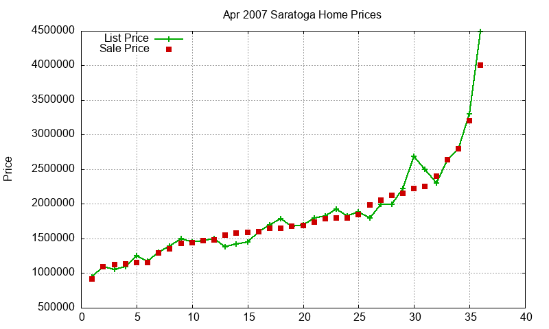 Saratoga Homes Just Sold 2007-04 Saratoga Homes Just Sold 2007-04