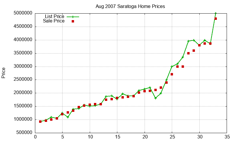 Saratoga Homes Just Sold 2007-08