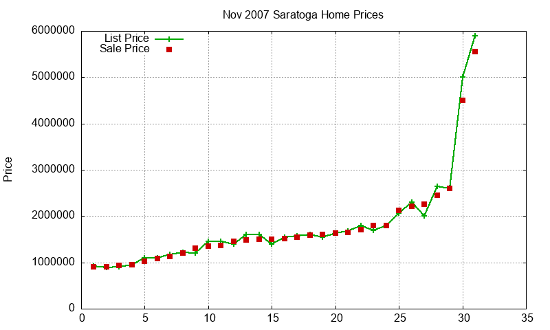 Saratoga Homes Just Sold 2007-11