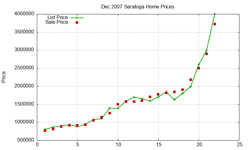 Saratoga Homes Just Sold 2007-12