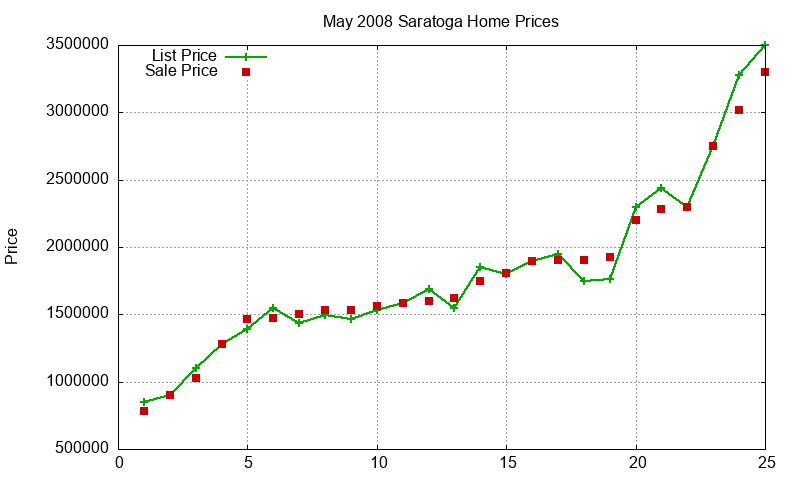 Saratoga Homes Just Sold 2008-05