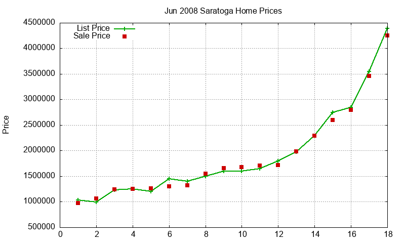 Saratoga Homes Just Sold 2008-06
