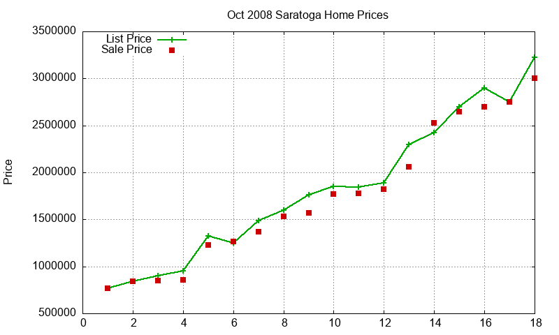Saratoga Homes Just Sold 2008-10