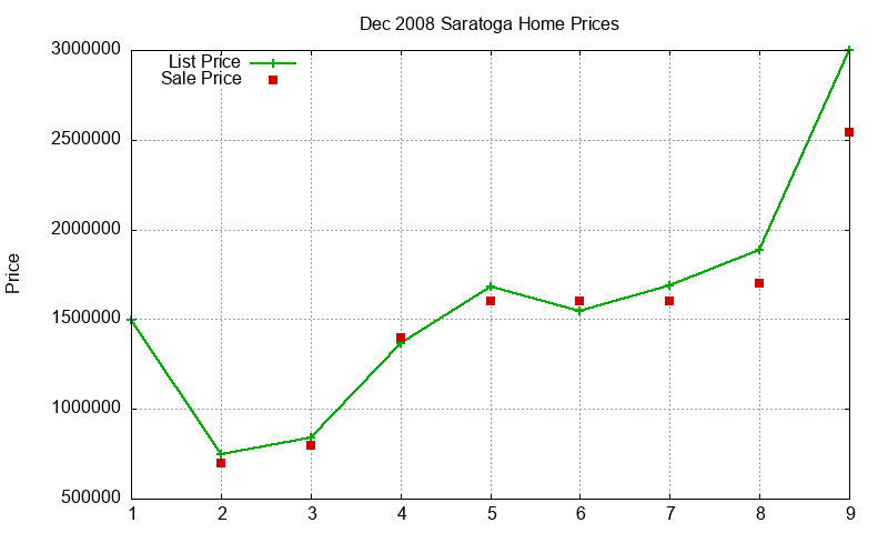 Saratoga Homes Just Sold 2008-12