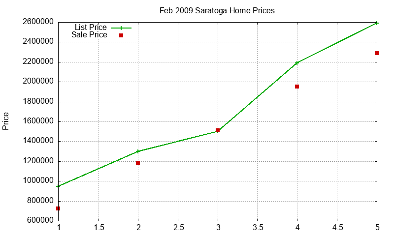 Saratoga Homes Just Sold 2009-02 Saratoga Homes Just Sold 2009-02