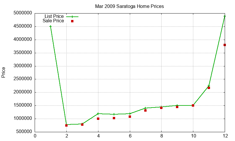 Saratoga Homes Just Sold 2009-03