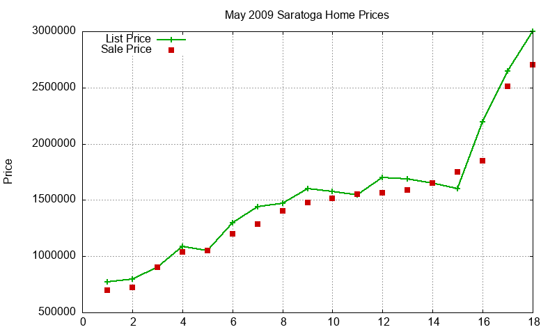 Saratoga Homes Just Sold 2009-05