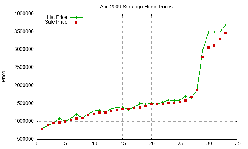 Saratoga Homes Just Sold 2009-08