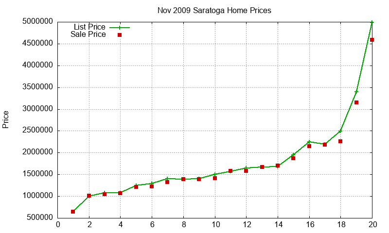 Saratoga Homes Just Sold 2009-11