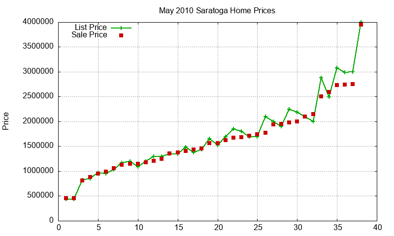 Saratoga Homes Just Sold 2010-05