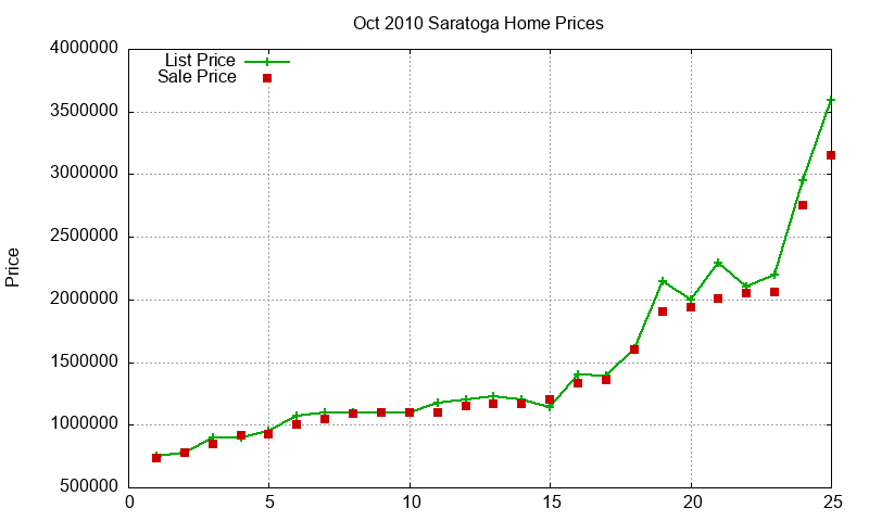 Saratoga Homes Just Sold 2010-10