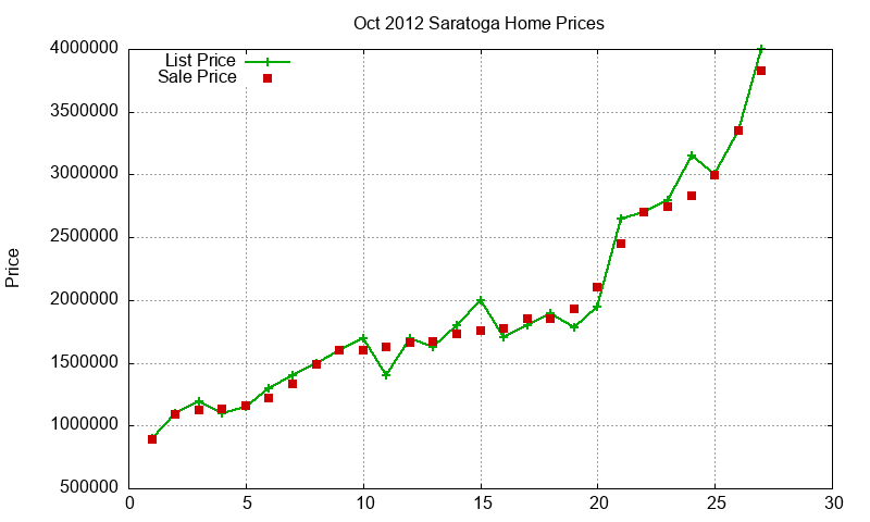Saratoga Homes Just Sold 2012-10 Saratoga Homes Just Sold 2012-10