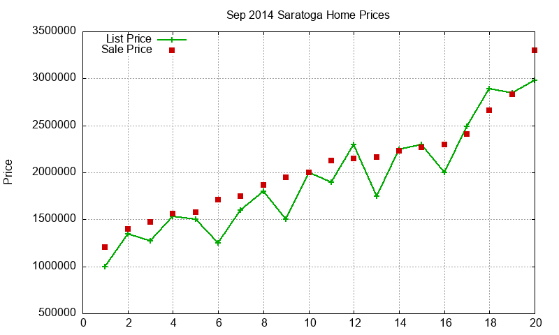 Saratoga Homes Just Sold 2014-09