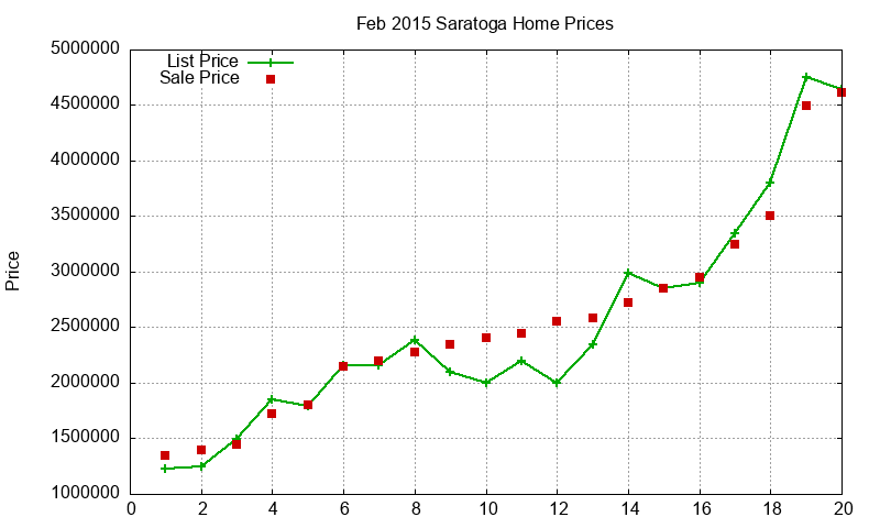 Saratoga Homes Just Sold 2015-02
