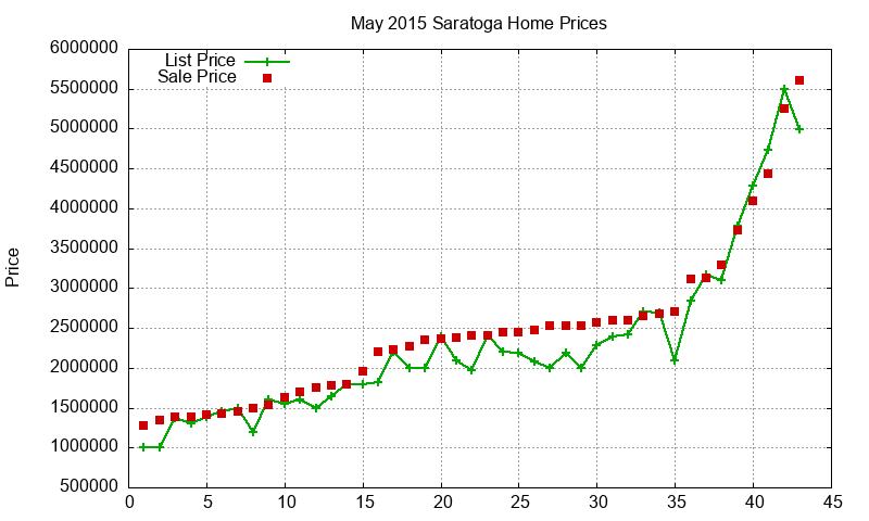 Saratoga Homes Just Sold 2015-05