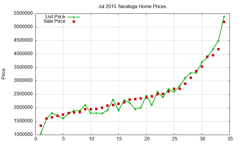 Saratoga Homes Just Sold 2015-07