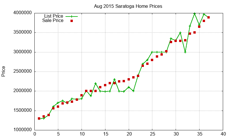 Saratoga Homes Just Sold 2015-08