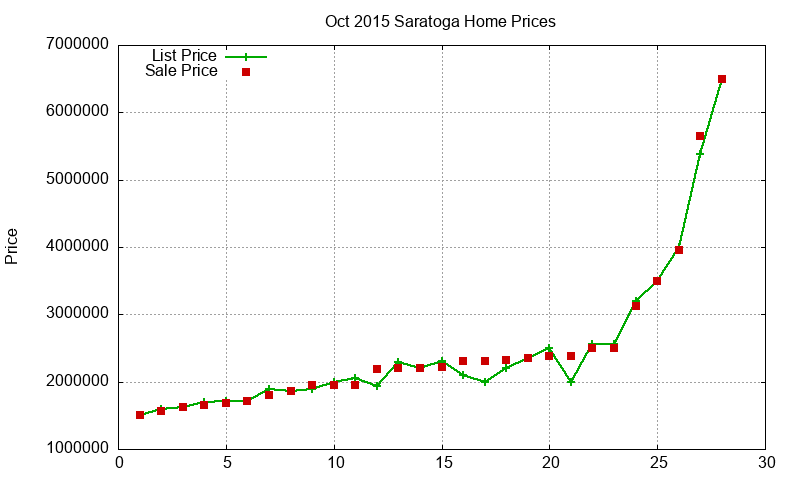 Saratoga Homes Just Sold 2015-10