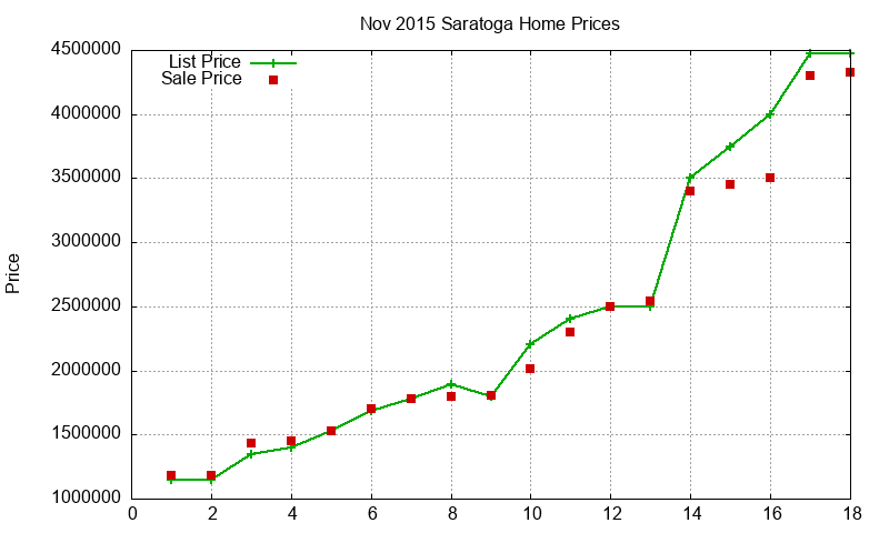 Saratoga Homes Just Sold 2015-11