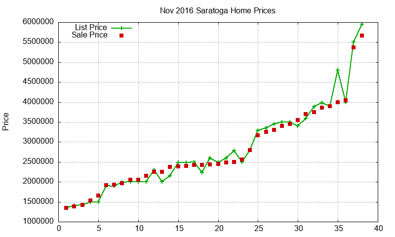 Saratoga Homes Just Sold 2016-11