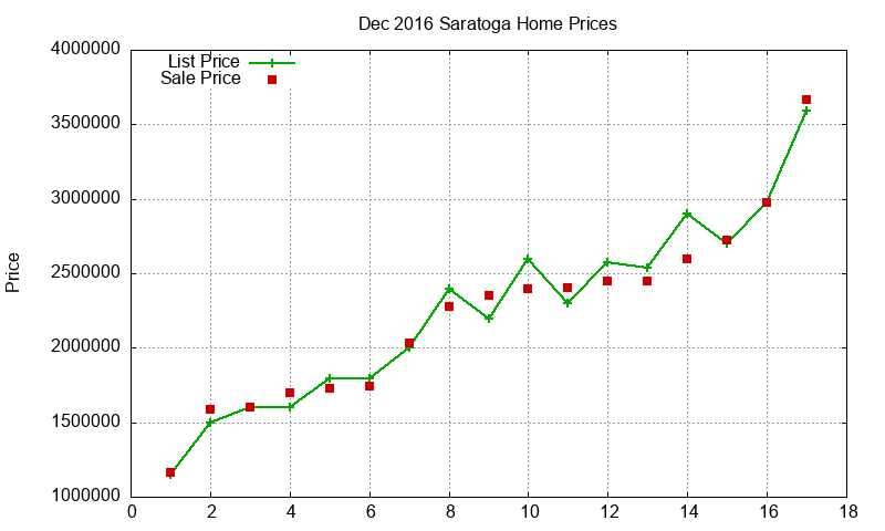 Saratoga Homes Just Sold 2016-12