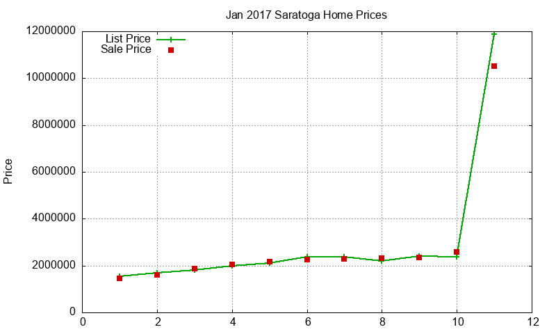 Saratoga Homes Just Sold 2017-01 Saratoga Homes Just Sold 2017-01