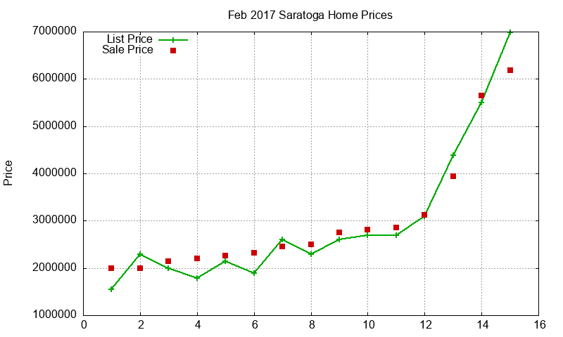 Saratoga Homes Just Sold 2017-02 Saratoga Homes Just Sold 2017-02