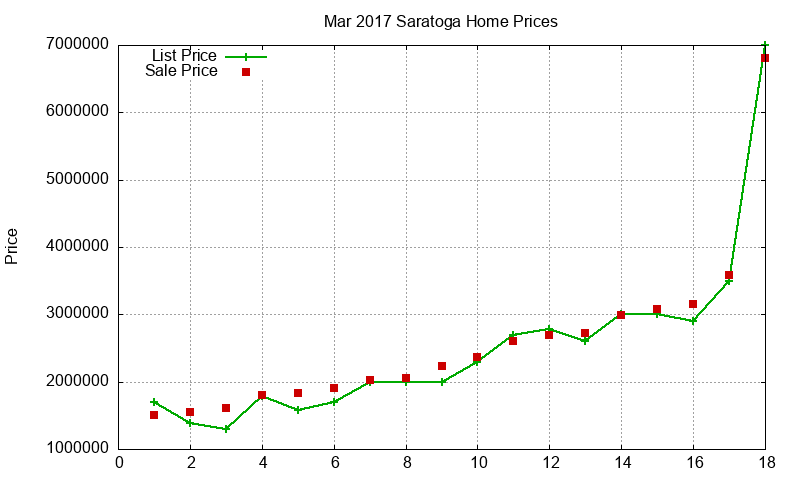 Saratoga Homes Just Sold 2017-03 Saratoga Homes Just Sold 2017-03