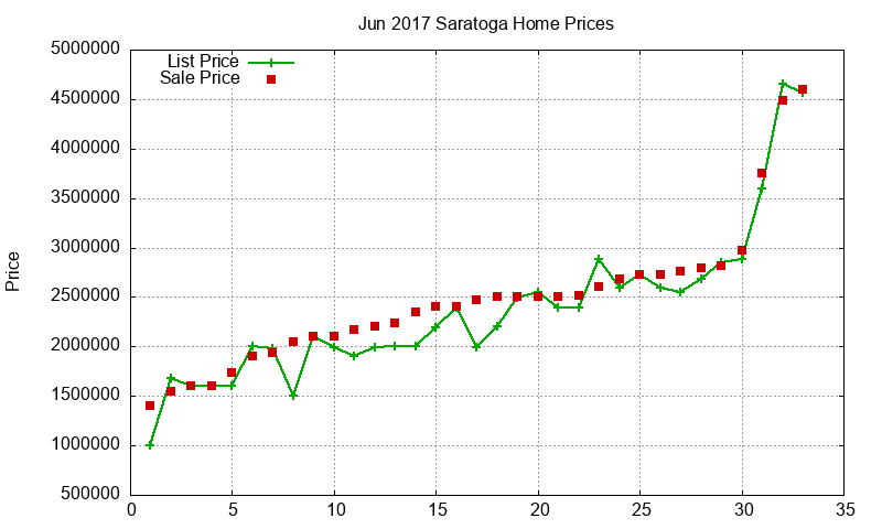 Saratoga Homes Just Sold 2017-06 Saratoga Homes Just Sold 2017-06