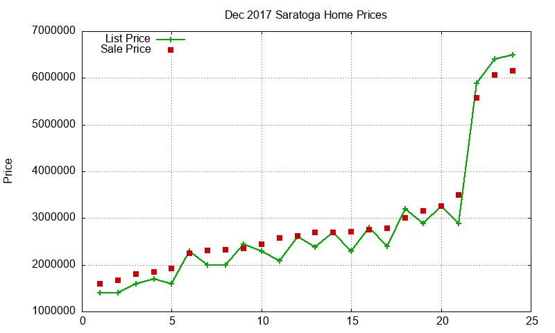 Saratoga Homes Just Sold 2017-12 Saratoga Homes Just Sold 2017-12