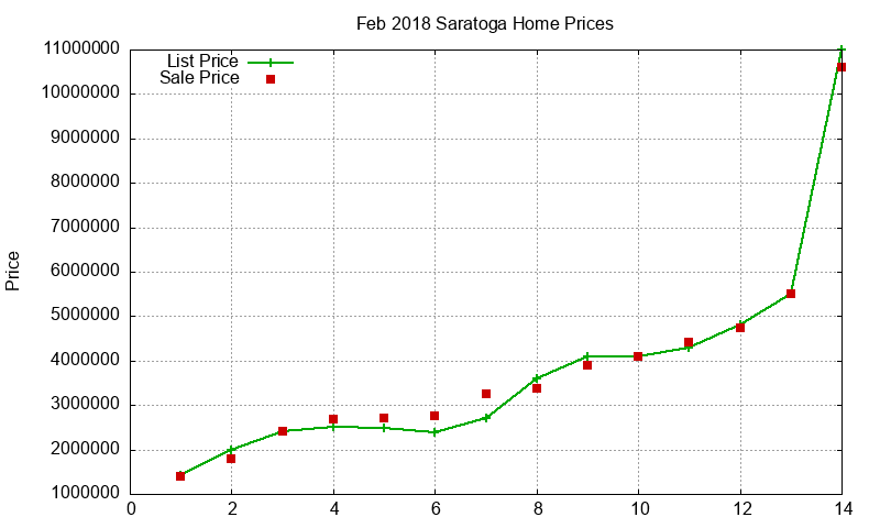 Saratoga Homes Just Sold 2018-02