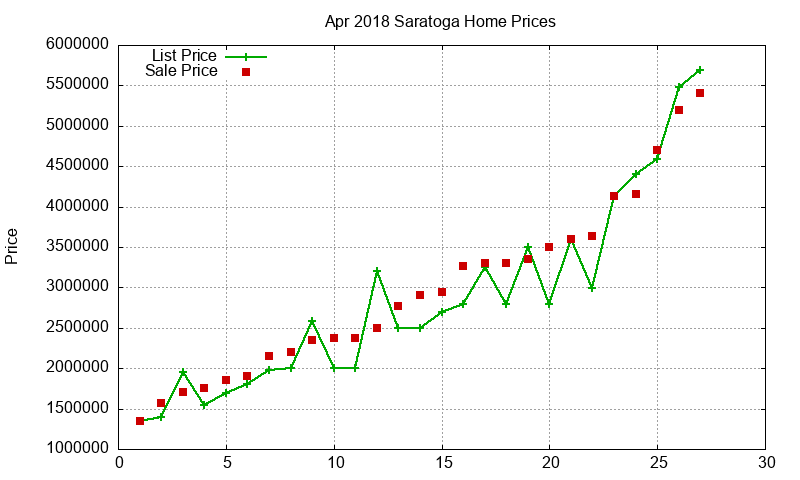 Saratoga Homes Just Sold 2018-04
