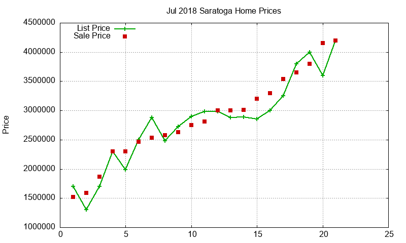 Saratoga Homes Just Sold 2018-07