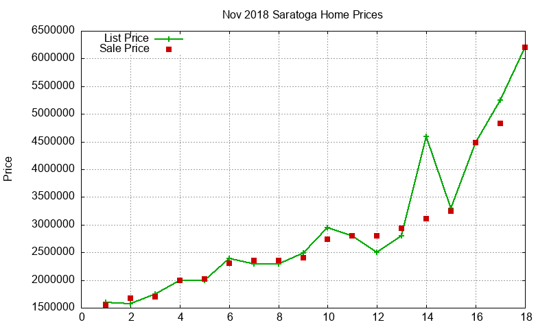Saratoga Homes Just Sold 2018-11