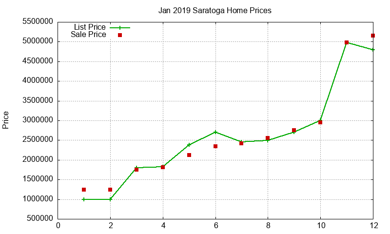Saratoga Homes Just Sold 2019-01