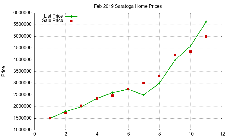 Saratoga Homes Just Sold 2019-02